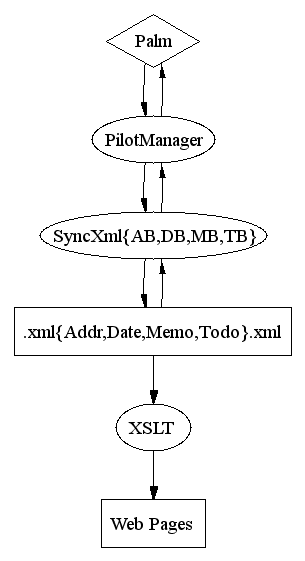 Palm/XML Synchronizing/publishing diagram