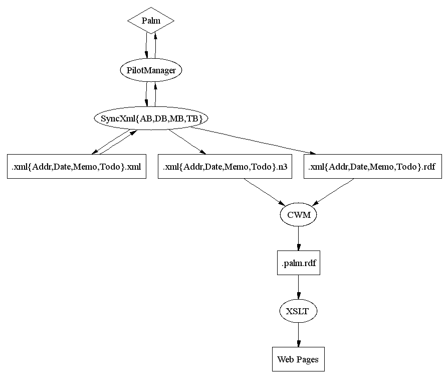 Palm/XML+RDF Synchronizing/publishing diagram