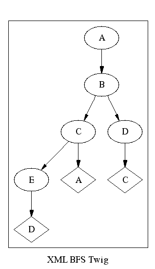 A breadth first tree