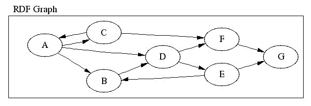 The graph representation of the RDF statements