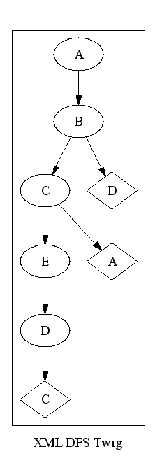 A depth first tree