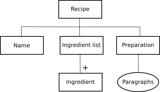 Recipe tree diagram