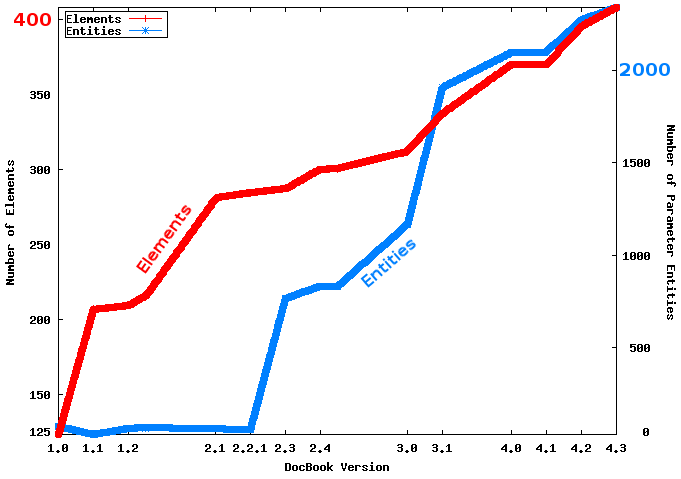 Plot of element and entity growth by version