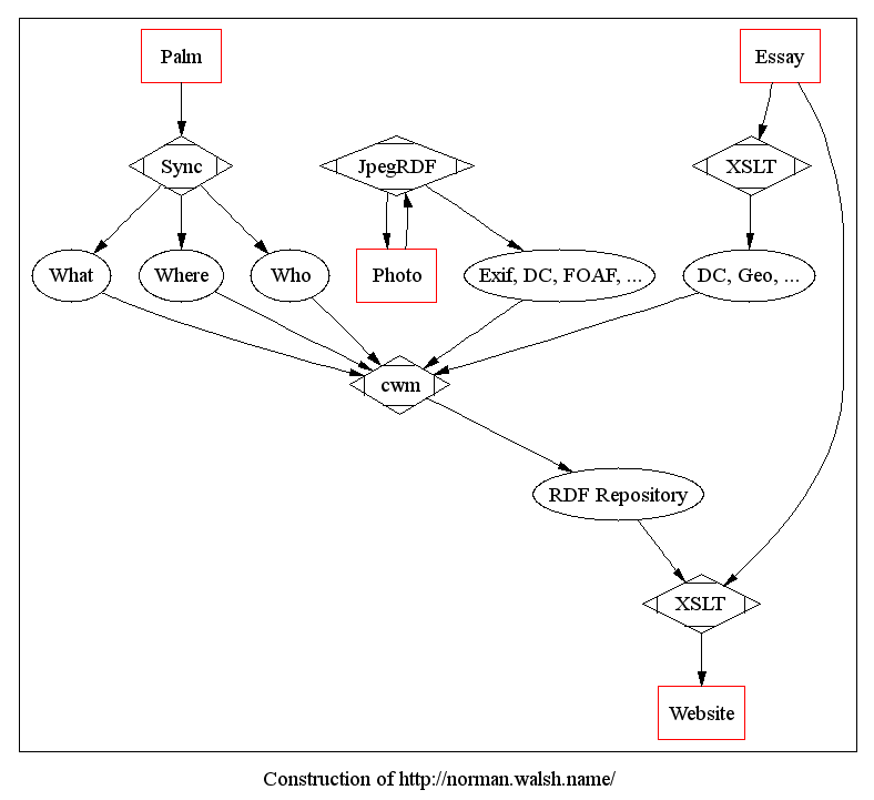 Construction of http://norman.walsh.name/