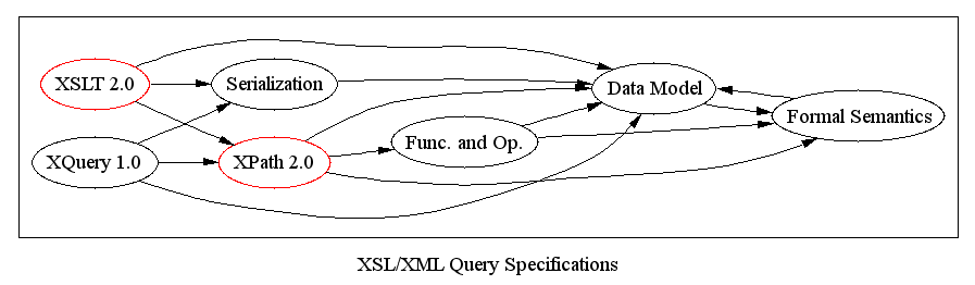 Specification dependency diagram