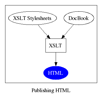 Converting DocBook to HTML with XSLT