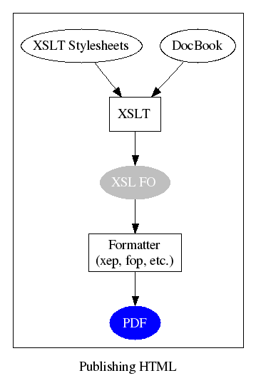 Converting DocBook to PDF with XSL Formatting Objects